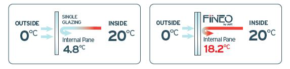 Temperature chart of windows with and without FINEO Glass